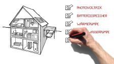 Standbild aus Whiteboard-Erklärvideo: Hand zeichnet Features mit Häkchen, links daneben Illustration von Haus mit durchsichtiger Fassage
