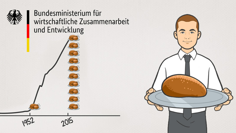 Video-Thumbnail des Erklärvideos: Graph mit Kurvenverlauf Hähnchenkonsum von 1952 bis 2015. Davor rechts ein Mann mit gebratenem Hühnchen auf Tablett. Links oben: BMZ-Logo